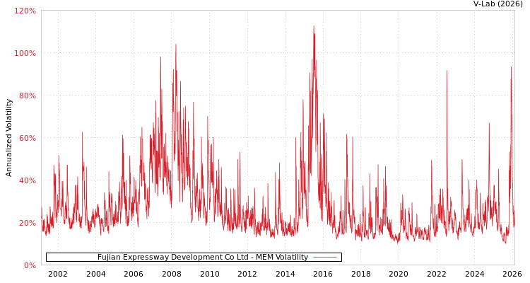 graph of Fujian Expressway Development Co Ltd MEM