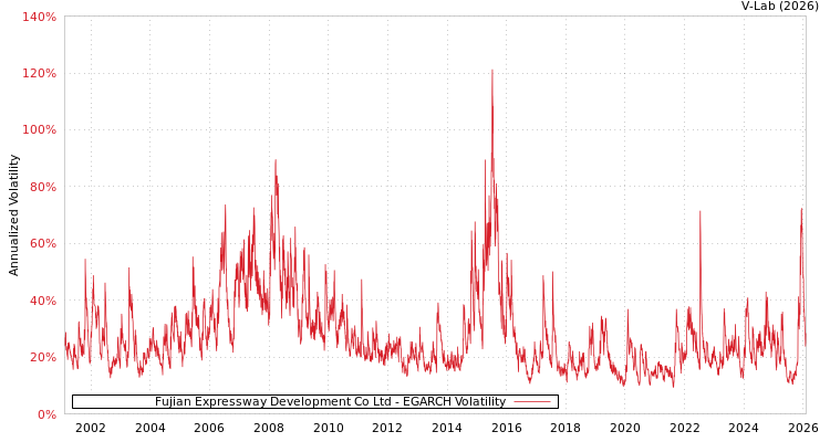 graph of Fujian Expressway Development Co Ltd EGARCH