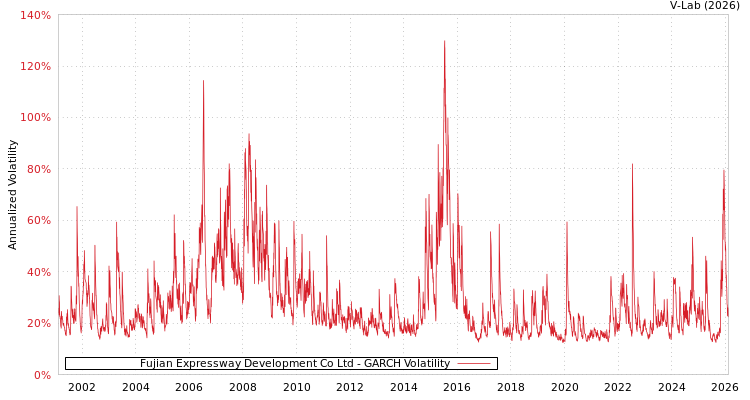 graph of Fujian Expressway Development Co Ltd GARCH
