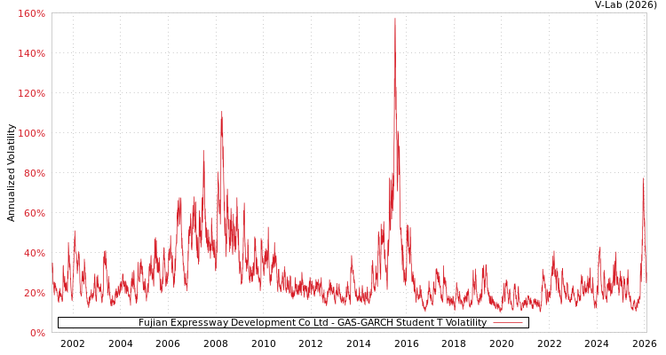graph of Fujian Expressway Development Co Ltd GAS-GARCH-T