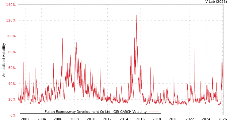 graph of Fujian Expressway Development Co Ltd GJR-GARCH