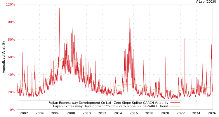 graph of Fujian Expressway Development Co Ltd S0GARCH