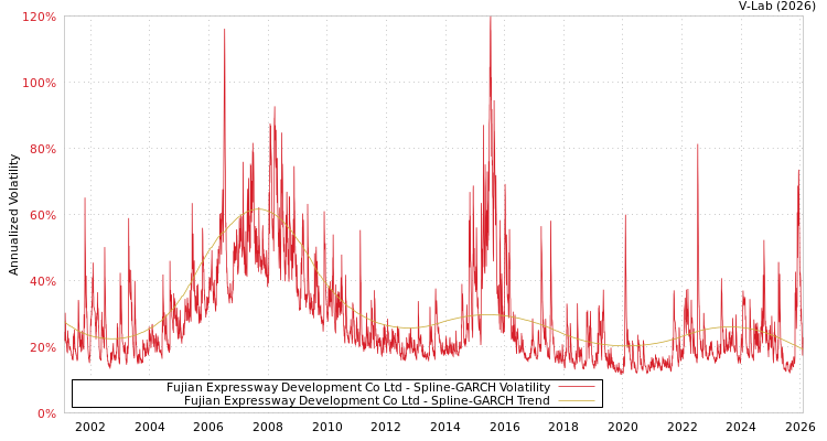 graph of Fujian Expressway Development Co Ltd SGARCH