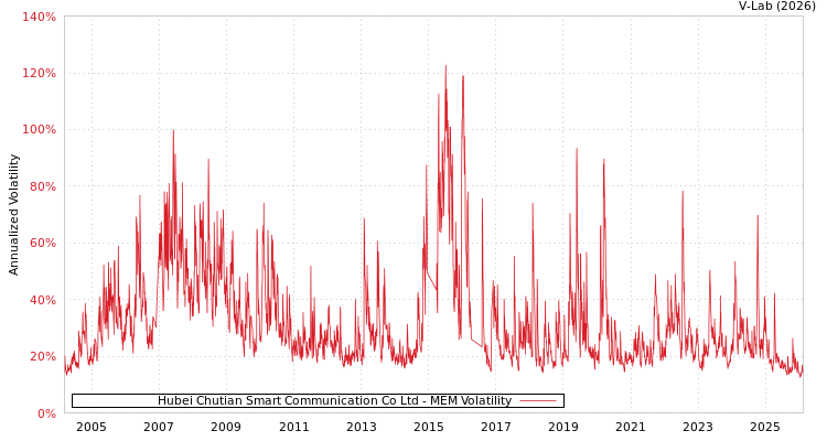graph of Hubei Chutian Smart Communication Co Ltd MEM
