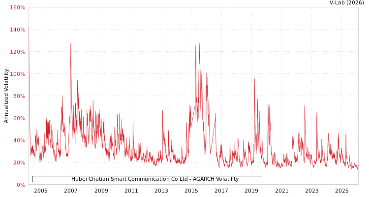 graph of Hubei Chutian Smart Communication Co Ltd AGARCH
