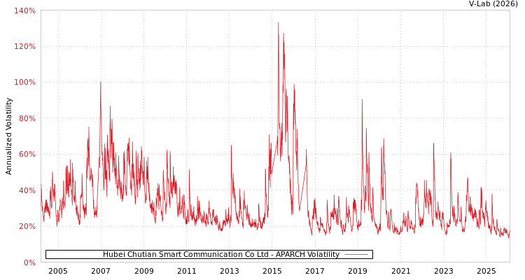 graph of Hubei Chutian Smart Communication Co Ltd APARCH