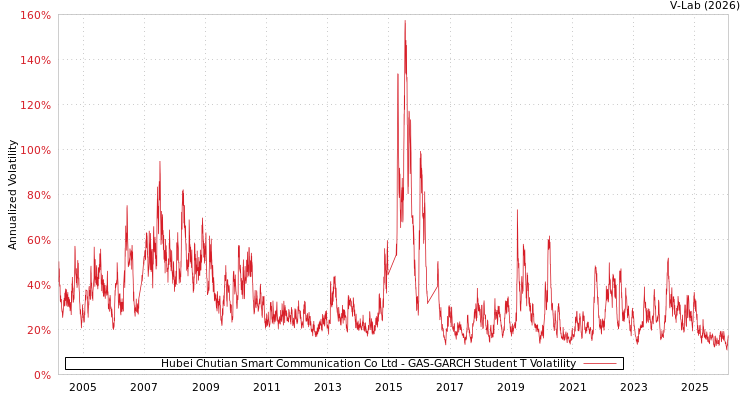 graph of Hubei Chutian Smart Communication Co Ltd GAS-GARCH-T