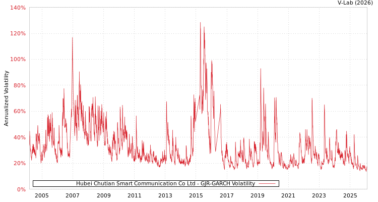 graph of Hubei Chutian Smart Communication Co Ltd GJR-GARCH