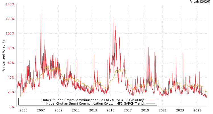 graph of Hubei Chutian Smart Communication Co Ltd MF2-GARCH