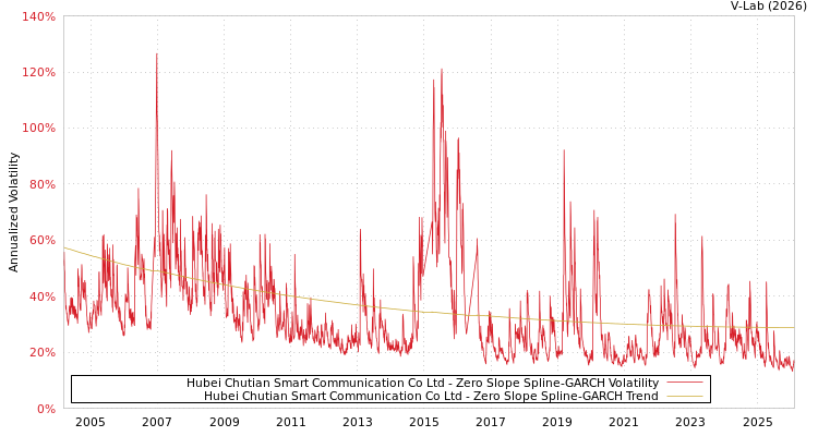 graph of Hubei Chutian Smart Communication Co Ltd S0GARCH