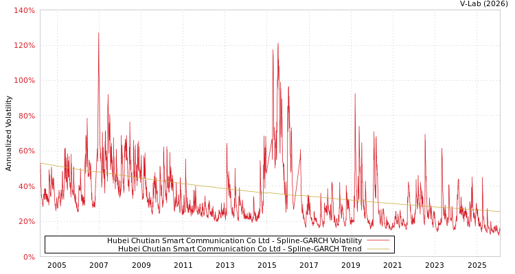 graph of Hubei Chutian Smart Communication Co Ltd SGARCH
