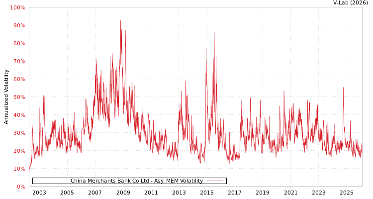 graph of China Merchants Bank Co Ltd AMEM