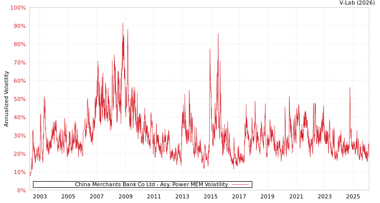 graph of China Merchants Bank Co Ltd APMEM
