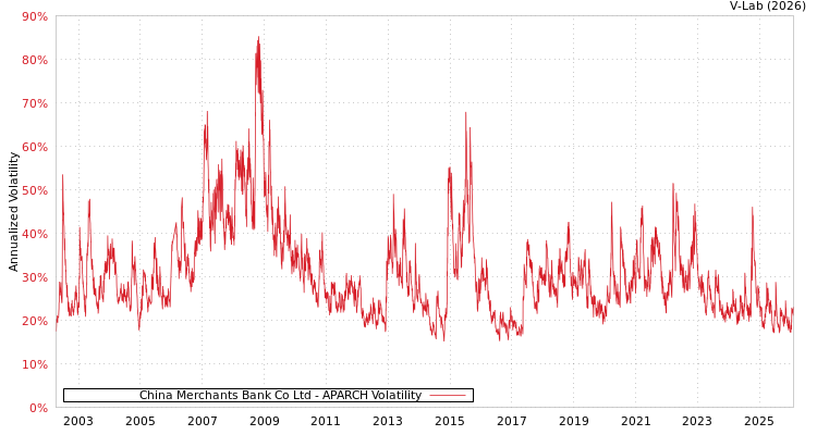 graph of China Merchants Bank Co Ltd APARCH