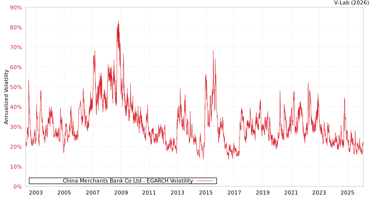 graph of China Merchants Bank Co Ltd EGARCH