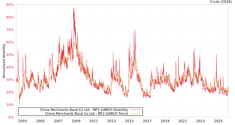 graph of China Merchants Bank Co Ltd MF2-GARCH