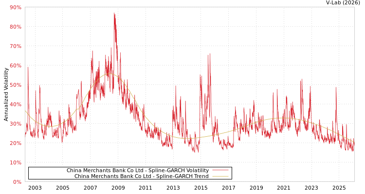 graph of China Merchants Bank Co Ltd SGARCH