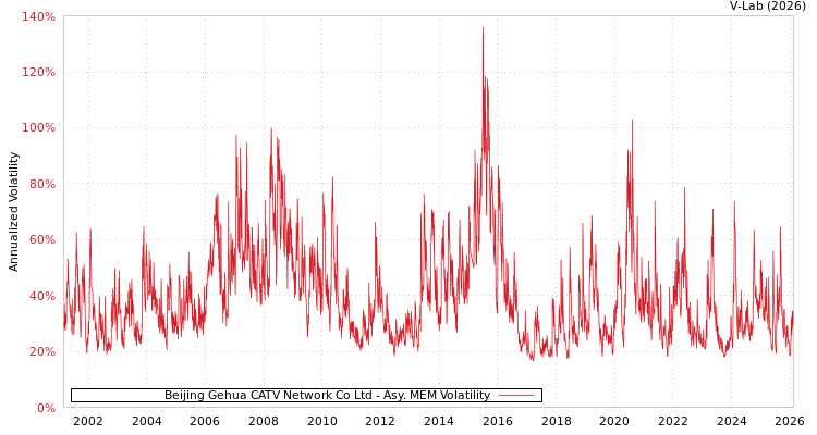 graph of Beijing Gehua CATV Network Co Ltd AMEM