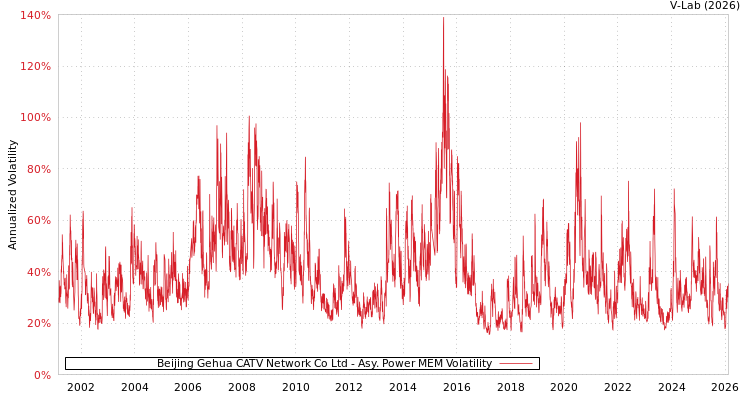 graph of Beijing Gehua CATV Network Co Ltd APMEM