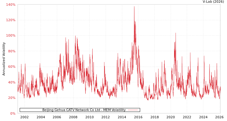 graph of Beijing Gehua CATV Network Co Ltd MEM