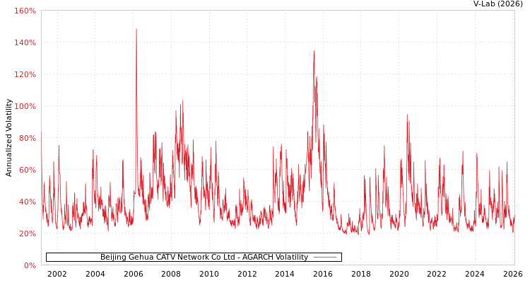 graph of Beijing Gehua CATV Network Co Ltd AGARCH