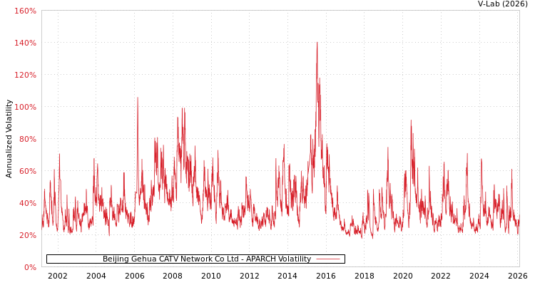 graph of Beijing Gehua CATV Network Co Ltd APARCH