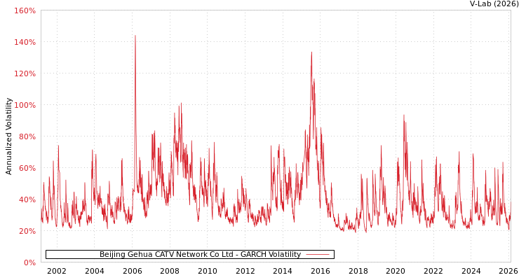 graph of Beijing Gehua CATV Network Co Ltd GARCH
