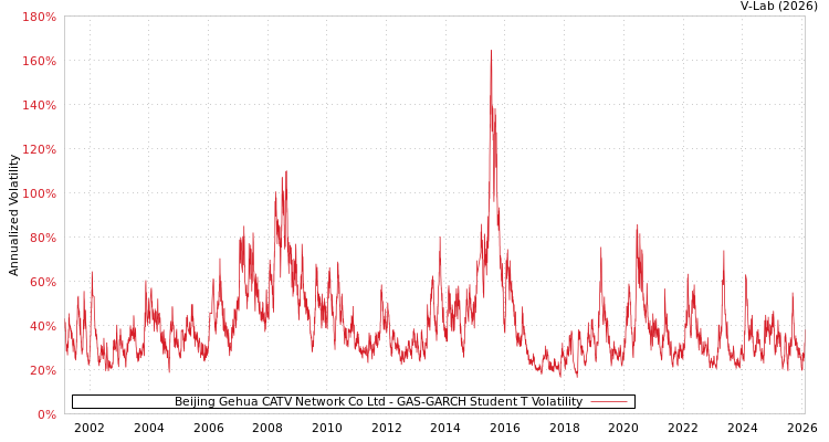 graph of Beijing Gehua CATV Network Co Ltd GAS-GARCH-T