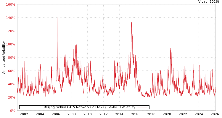 graph of Beijing Gehua CATV Network Co Ltd GJR-GARCH