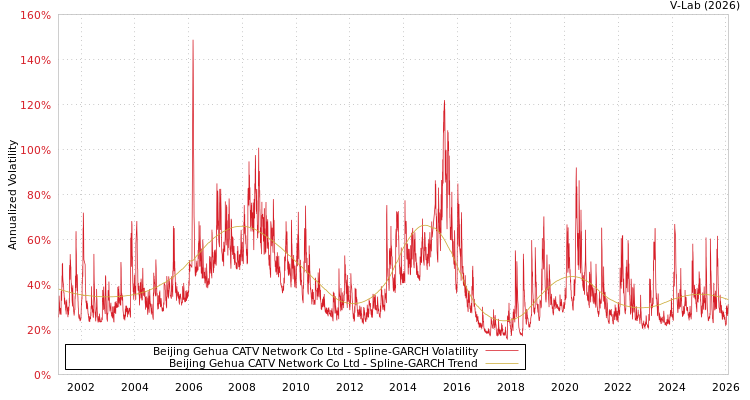 graph of Beijing Gehua CATV Network Co Ltd SGARCH