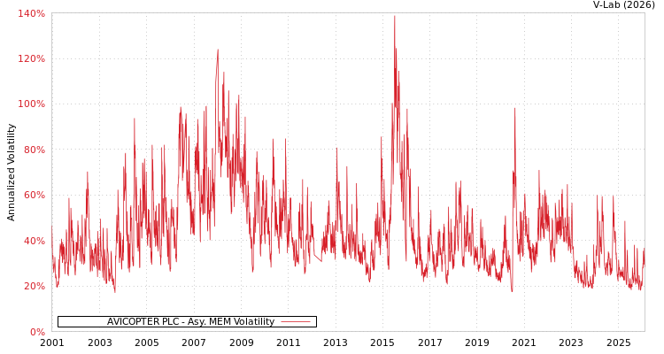 graph of AVICOPTER PLC AMEM