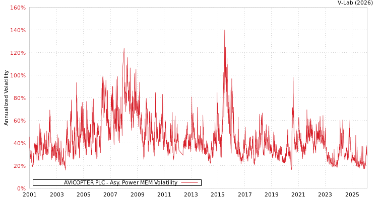 graph of AVICOPTER PLC APMEM