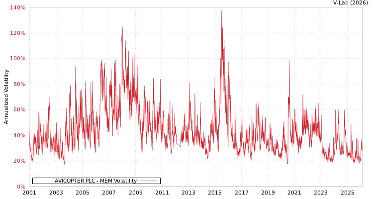 graph of AVICOPTER PLC MEM