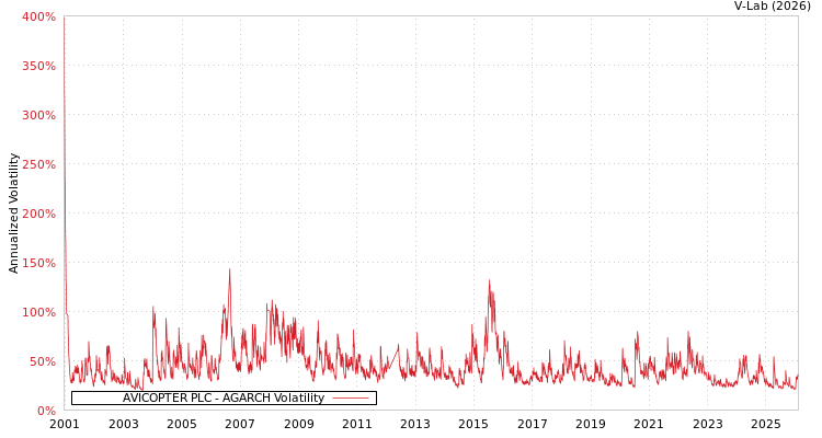 graph of AVICOPTER PLC AGARCH