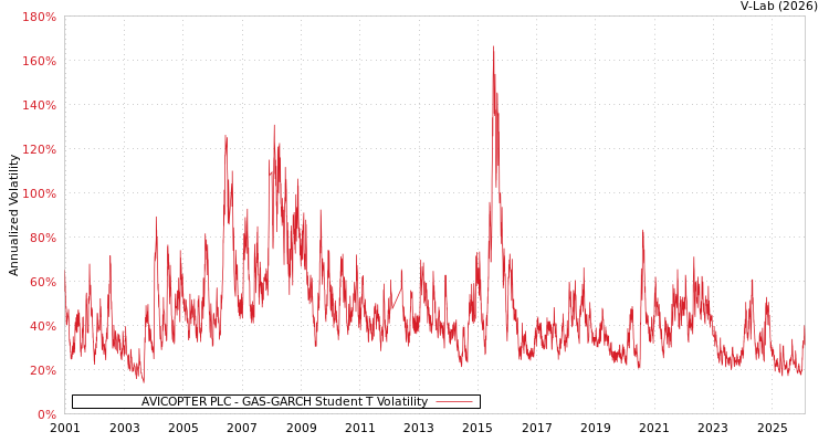 graph of AVICOPTER PLC GAS-GARCH-T