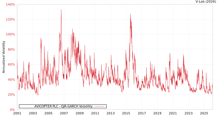 graph of AVICOPTER PLC GJR-GARCH