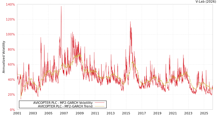 graph of AVICOPTER PLC MF2-GARCH