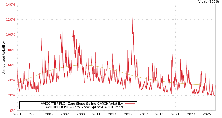 graph of AVICOPTER PLC S0GARCH