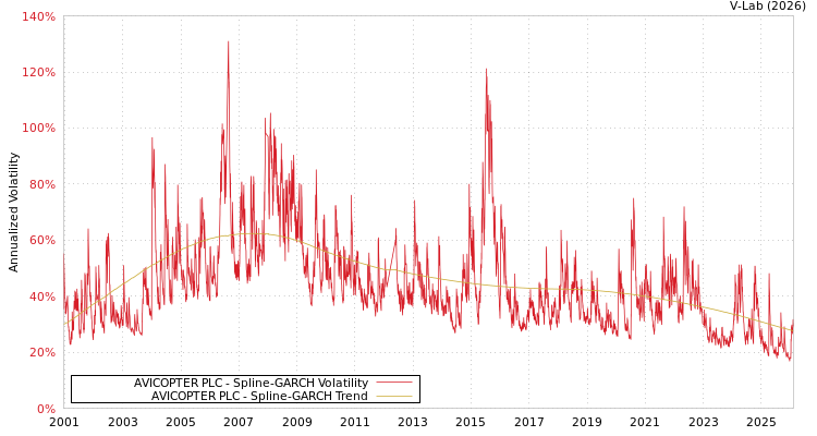 graph of AVICOPTER PLC SGARCH