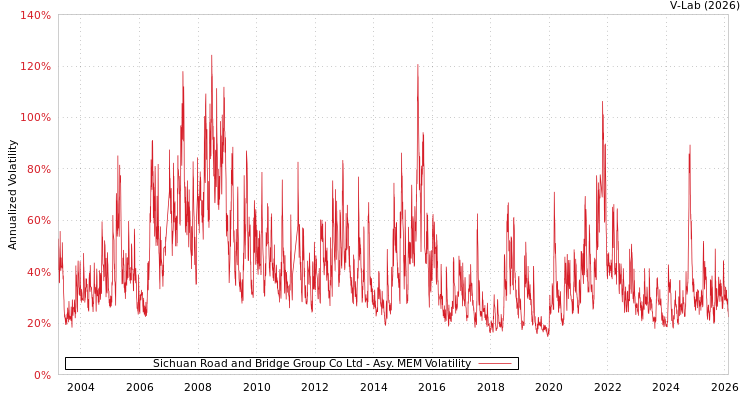graph of Sichuan Road and Bridge Group Co Ltd AMEM