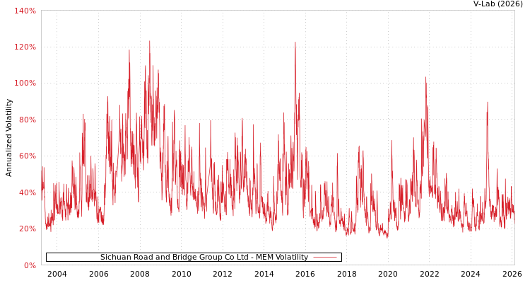 graph of Sichuan Road and Bridge Group Co Ltd MEM