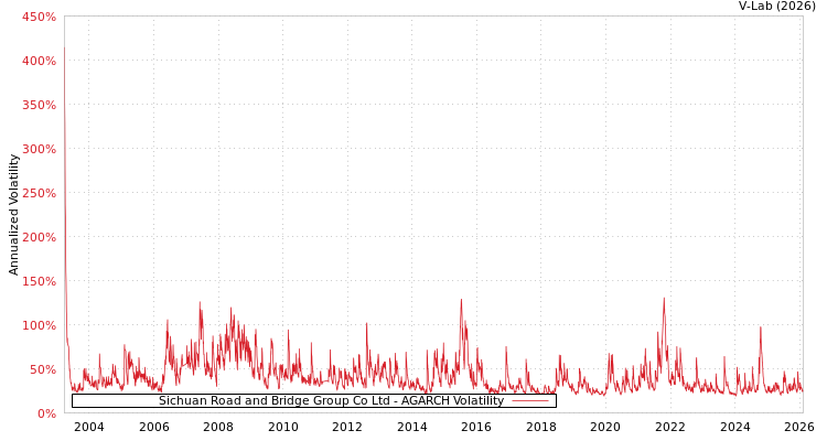 graph of Sichuan Road and Bridge Group Co Ltd AGARCH