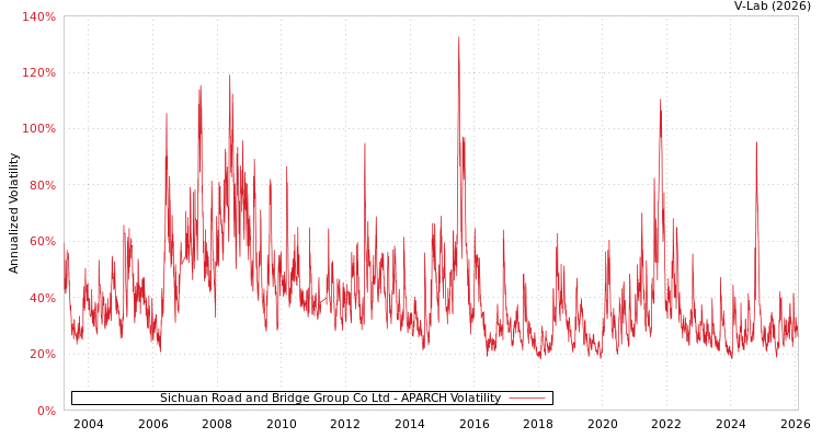 graph of Sichuan Road and Bridge Group Co Ltd APARCH