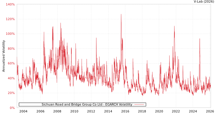 graph of Sichuan Road and Bridge Group Co Ltd EGARCH