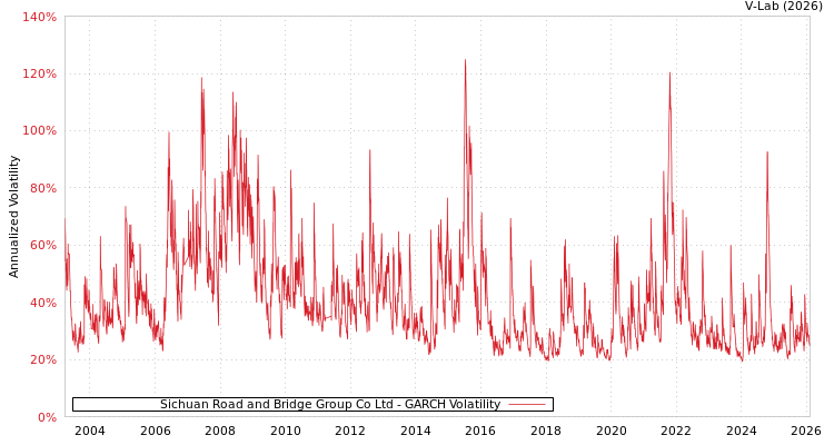 graph of Sichuan Road and Bridge Group Co Ltd GARCH