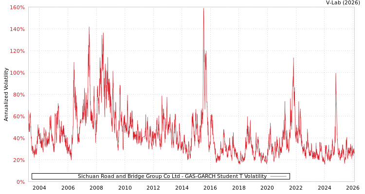 graph of Sichuan Road and Bridge Group Co Ltd GAS-GARCH-T