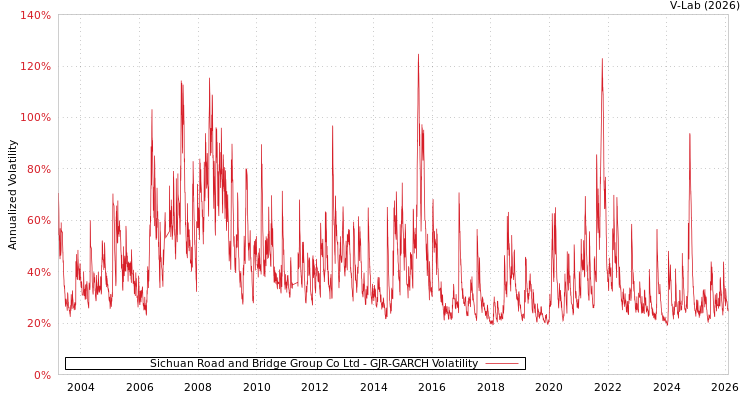 graph of Sichuan Road and Bridge Group Co Ltd GJR-GARCH