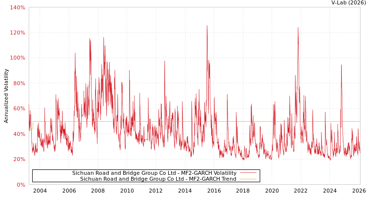 graph of Sichuan Road and Bridge Group Co Ltd MF2-GARCH