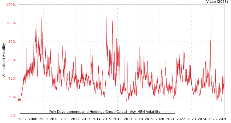graph of Poly Developments and Holdings Group Co Ltd AMEM