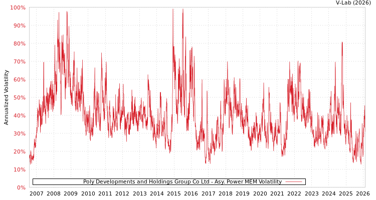graph of Poly Developments and Holdings Group Co Ltd APMEM